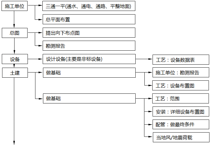 设计院中各个不同专业在每个环节中的职能