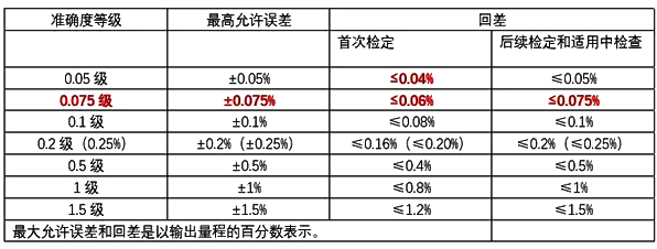 JJG882-2019压力变送器检定规程变化内容对比图2