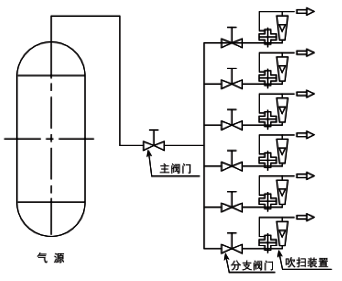 吹扫装置配在供气压力变化条件下的典型应用