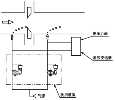 吹扫装置应用在流量测量中的应用