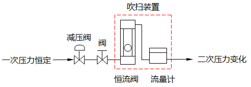 二次压力变化控制型