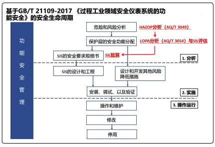 基于GB/T21109-2017的安全生命周期