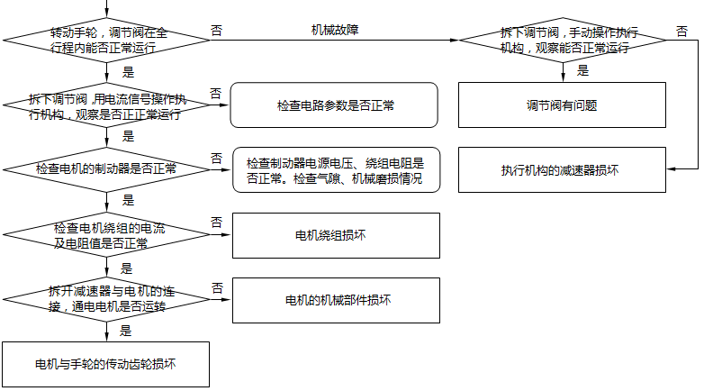 电动调节阀故障检查步骤