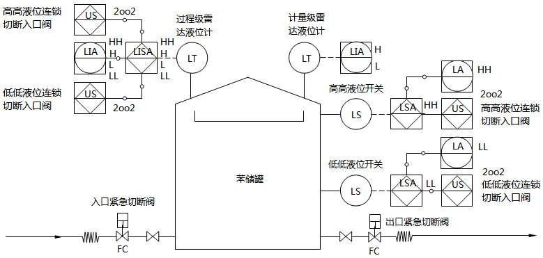 苯储罐改造后工艺流程示意