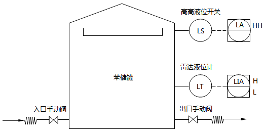 苯储罐改造前工艺流程示意