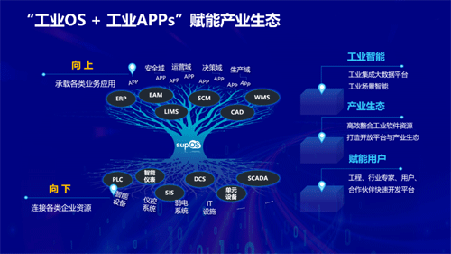 工业OS + 工业APPs赋能产业生态