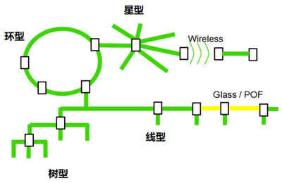 PROFINET网络拓扑结构