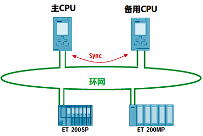 PROFINET环型拓扑网络