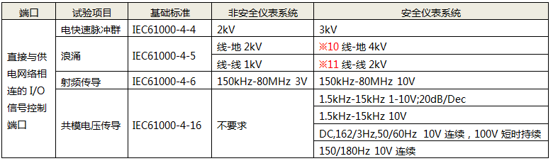 直接与供电网络相连的I/O信号控制端口性能试验项目