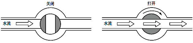 球阀完全打开时会形成自由流动结构，因此没有压力损失