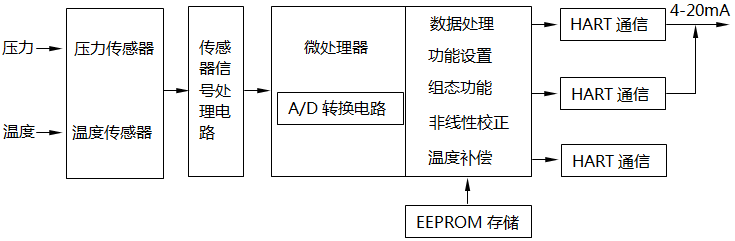 单晶硅压力变送器硬件原理框图