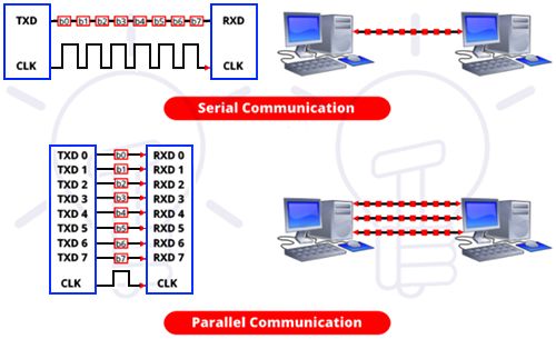 串行通信和并行通信之间的主要区别