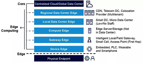 归纳各种形式的边缘计算的拓扑图
