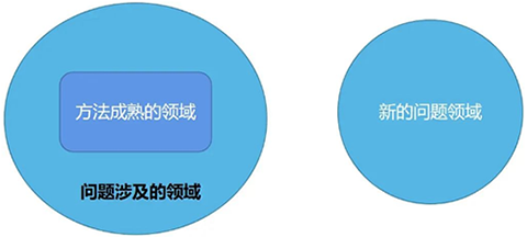 方法成熟的领域或许永远都无法覆盖问题的领域