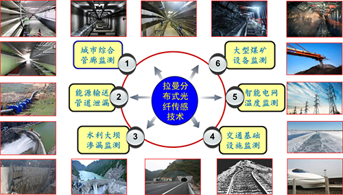 拉曼分布式光纤传感技术的典型应用领域