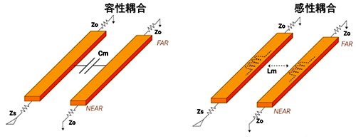 容性耦合和感性耦合引起的串扰模型