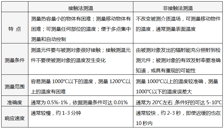 接触法与非接触法测温特性