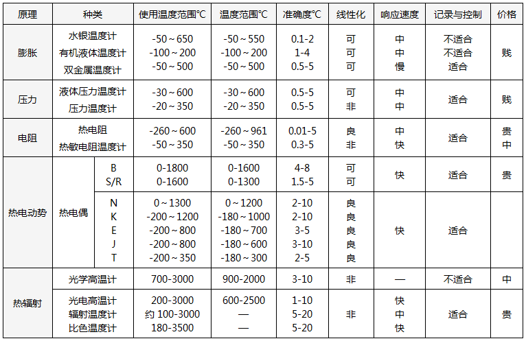 常用温度计的种类及特性