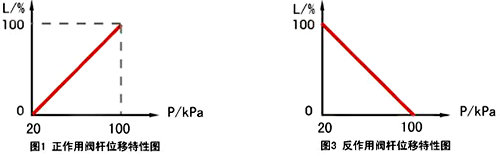 推杆位移与信号压力成比例关系