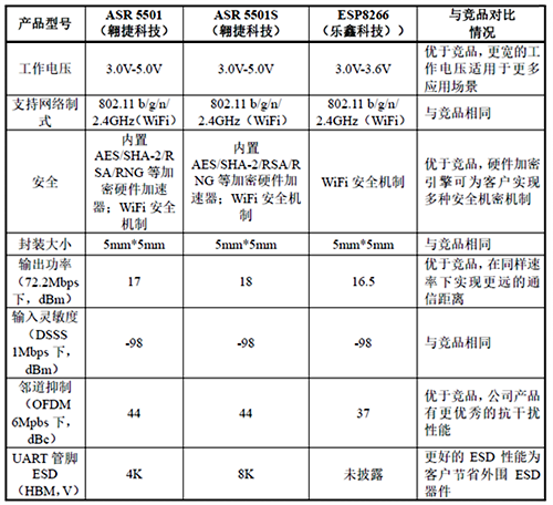 翱捷ASR5501/5501S与乐鑫ESP8266的性能对比