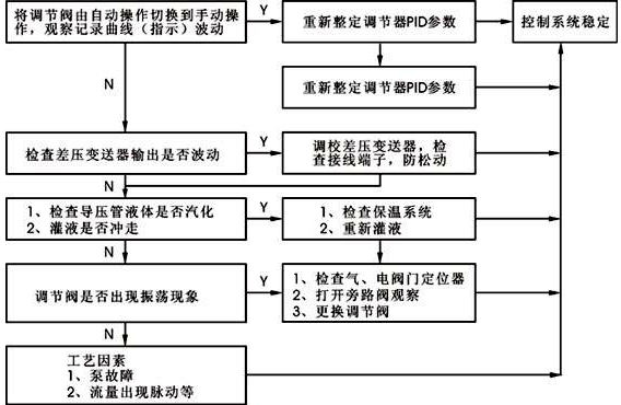 单回路控制系统故障判断步骤