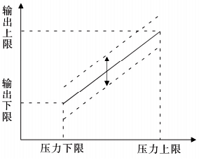 零点调节效果