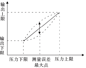 测量误差超差情况