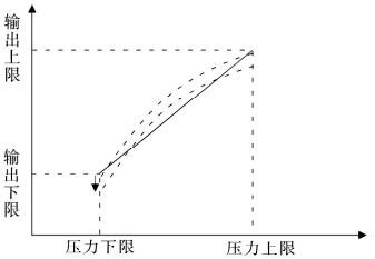 零点调节以减小测量误差