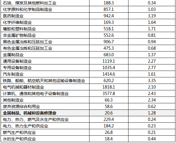 2021年分行业规模以上工业企业研究与试验发展(R&D)经费情况