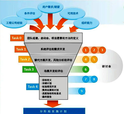 SCADA总体规划框架