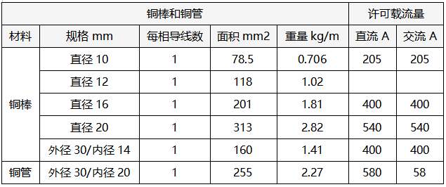 铜棒和铜管排载流量