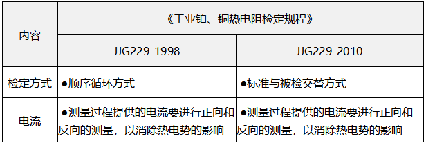 检定方法之间的差异