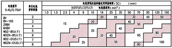 电线穿低压流体输送用焊接钢管最小管径