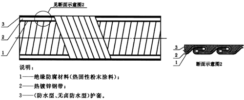 可弯曲金属导管防水/无卤防水结构