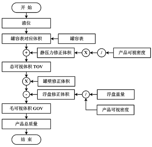 罐内LNG总质量计算流程