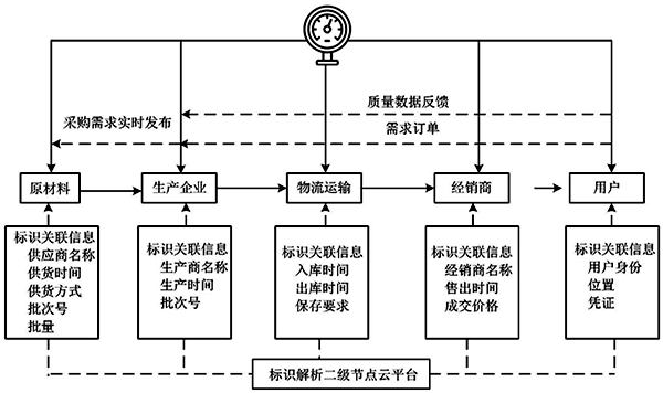 供应链管理应用