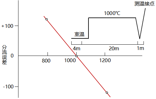 典型的分流误差举例