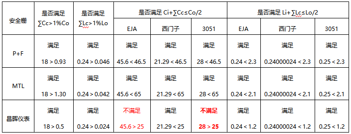 变送器、安全栅和本安电缆适配表