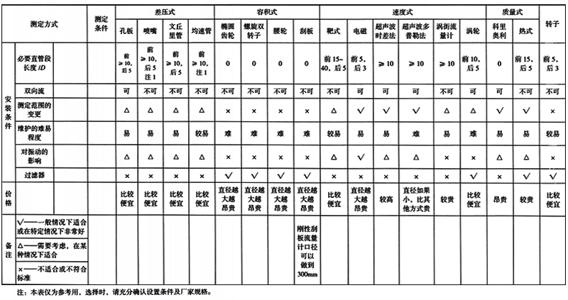 各类流量测量仪表一览表3