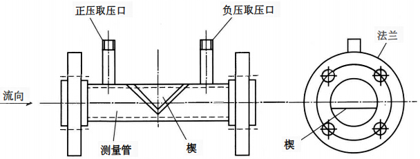 楔形流量计