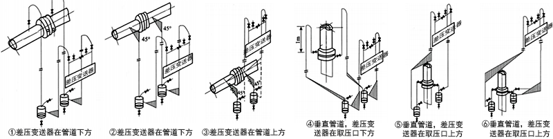 被测流体为清洁湿气体时，差压变送器管路的安装方式