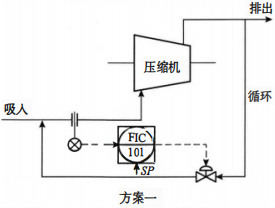 压缩机的防喘振控制方案一