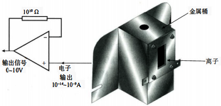 法拉第杯检测器