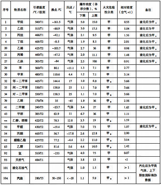 可燃气体、蒸气特性