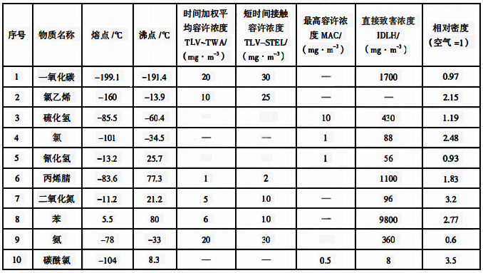 有毒气体、蒸气特性表