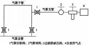 环形供气方式