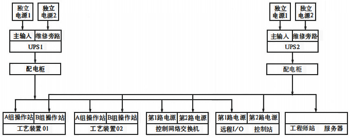 仪表中心控制室仪表供电原理