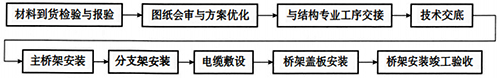 槽盒、桥架安装流程