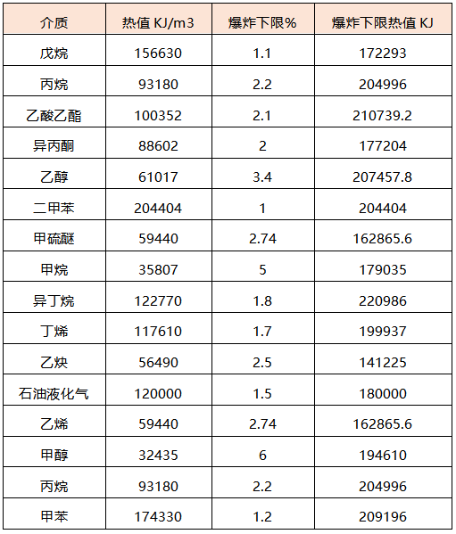 各种常见气体在爆炸下限(100%LEL)的浓度下燃烧热值