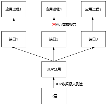 传输层从IP层收到UDP数据报文